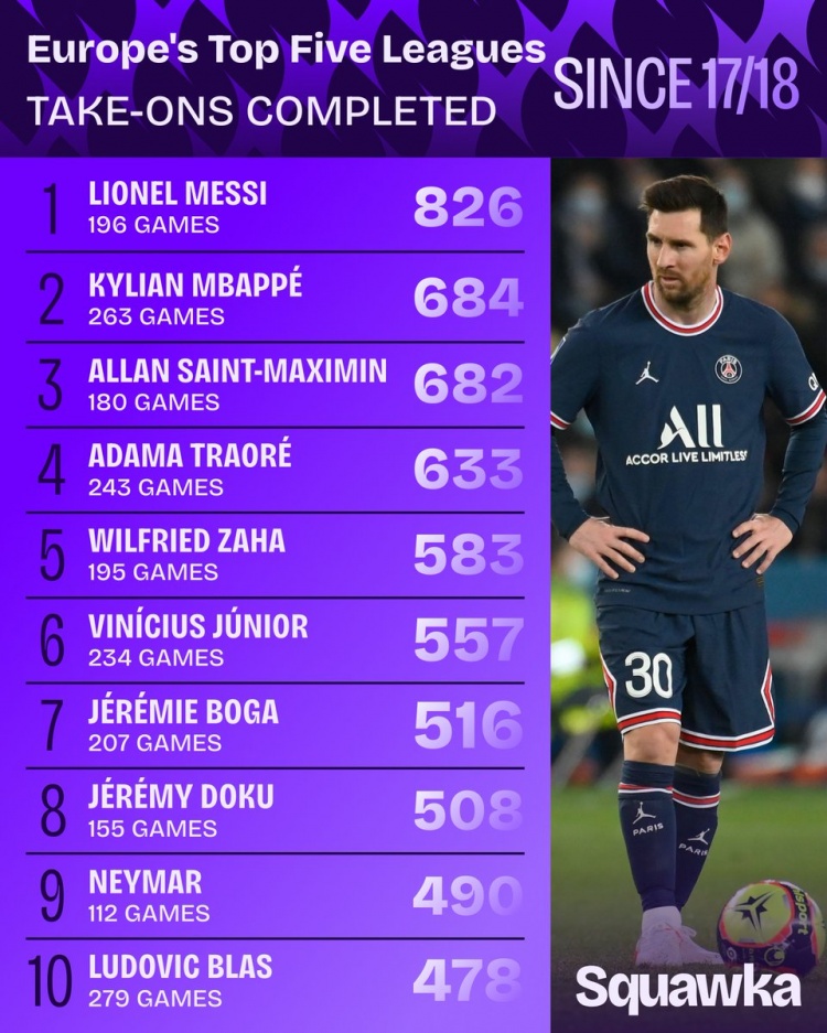 开云登录入口-17-18赛季以来五大联赛成功过人榜：梅西826次居首，姆巴佩次席